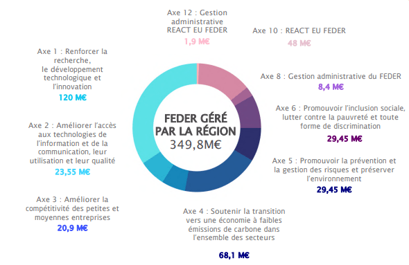 graphique reprenant la répartition du fonds FEDER en Pays de la Loire